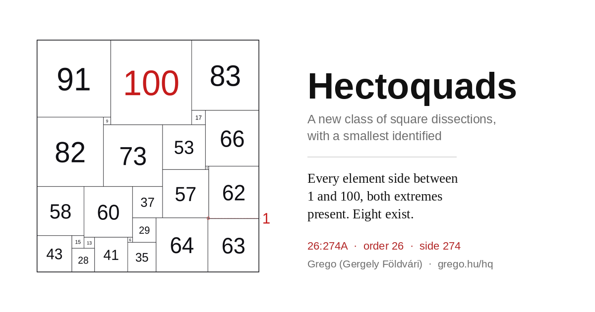 26:274A, the smallest hectoquad: a square of side 274 cut into
 twenty-six smaller squares of all different sizes, the largest 100 marked in
 red and the smallest 1 labelled outside the figure because it is too small to
 label within.