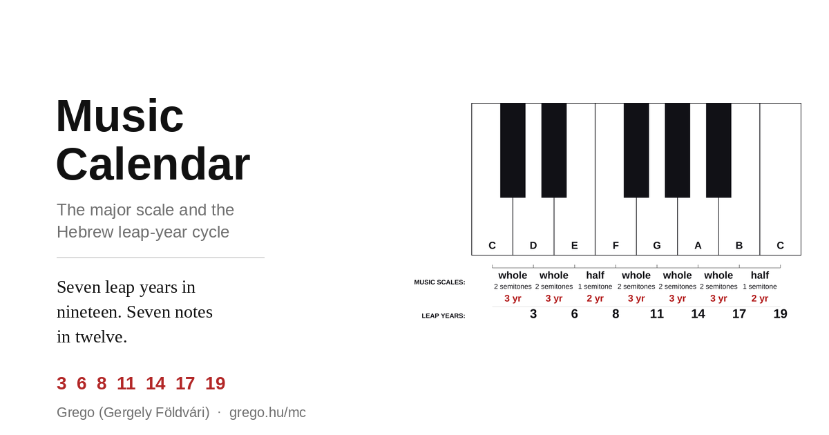 One octave of a piano keyboard with the major scale marked, each step labelled in semitones and again in years, the running total giving the leap years 3, 6, 8, 11, 14, 17 and 19.