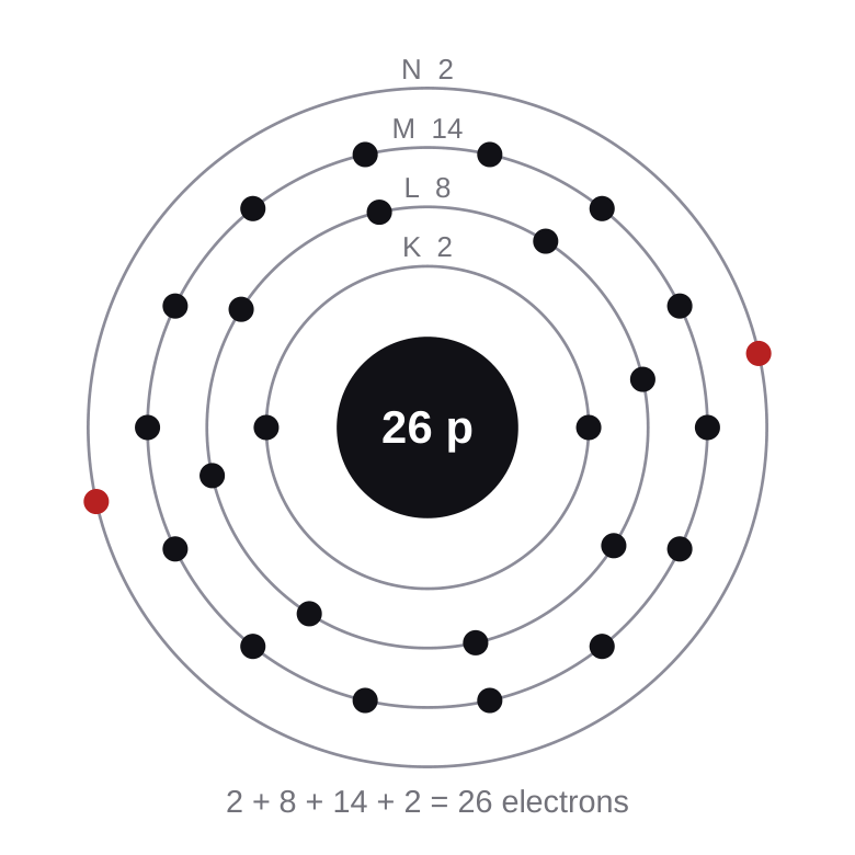Bohr diagram of the iron atom: a nucleus of 26 protons and 30 neutrons,
 surrounded by four electron shells holding 2, 8, 14 and 2 electrons.