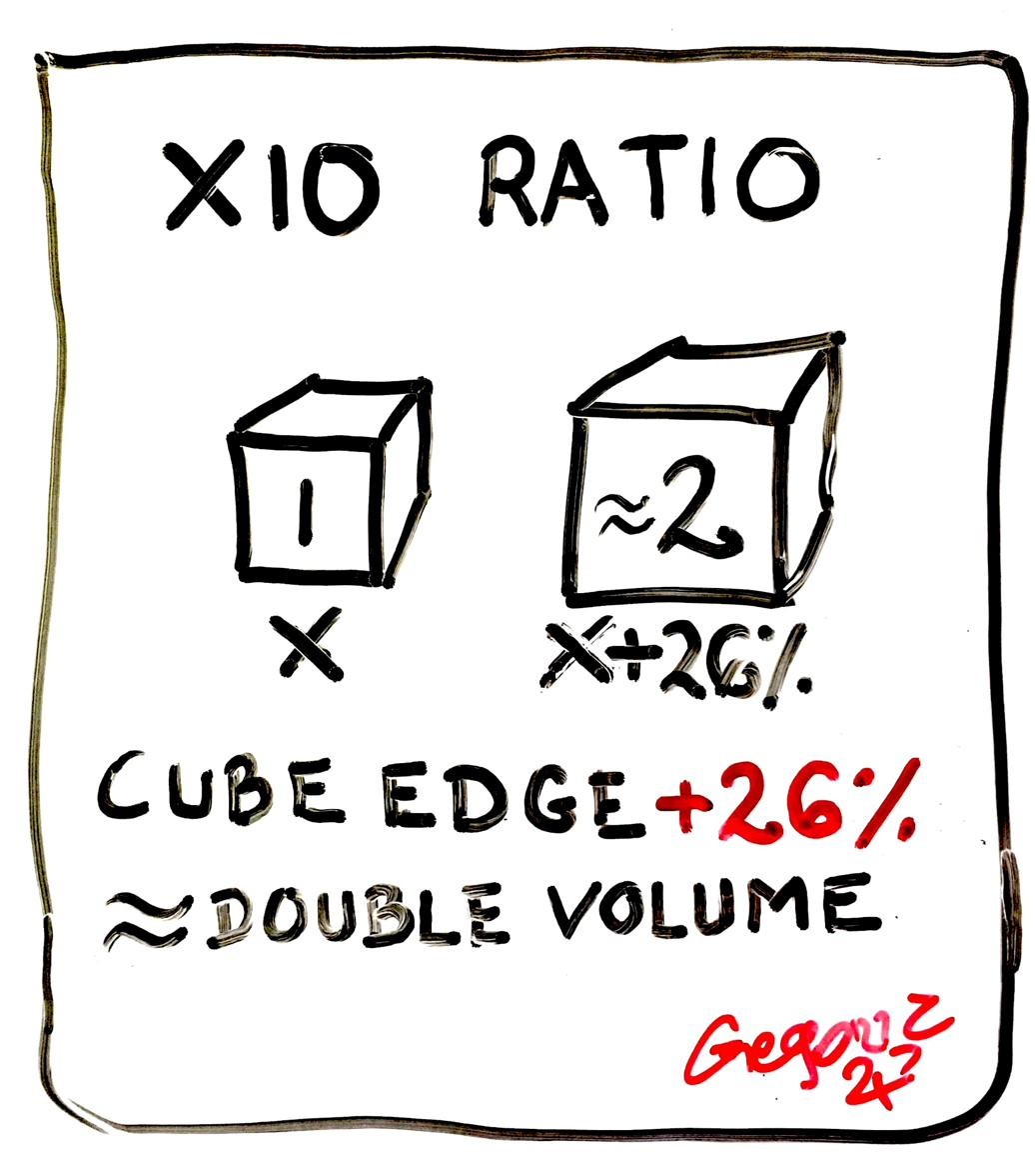 The XIO ratio as first drawn: a small cube of volume 1 and a larger cube
 of volume about 2, with the caption cube edge plus 26 per cent equals about
 double volume.