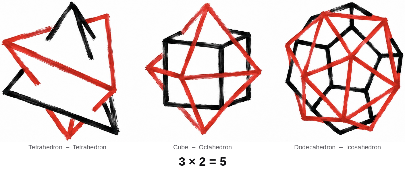 The five Platonic solids drawn as three dual pairs: tetrahedron with
 tetrahedron, cube with octahedron, dodecahedron with icosahedron, captioned
 three times two equals five.