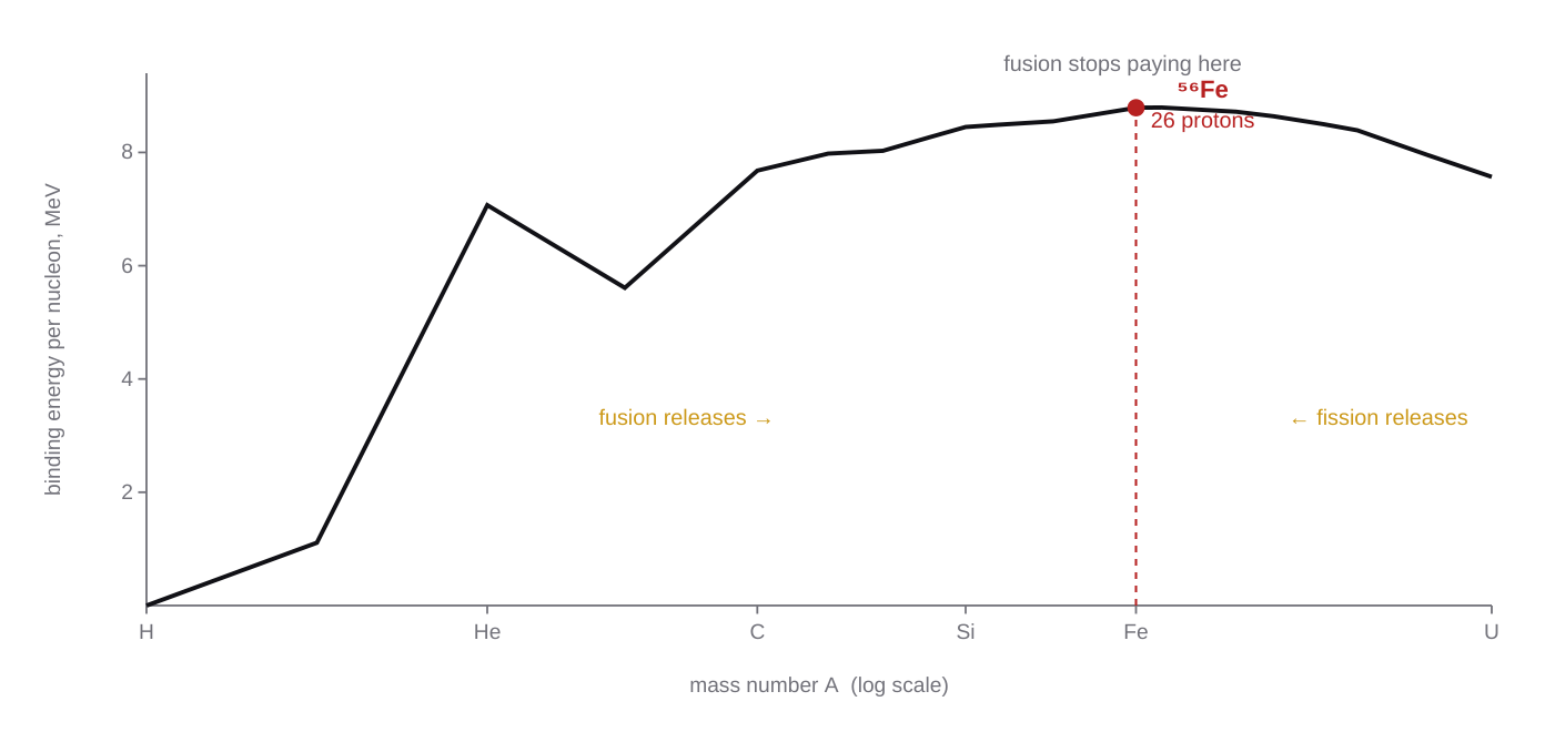 Graph of binding energy per nucleon against mass number, rising steeply
 from hydrogen, peaking at iron-56, and falling slowly to uranium.